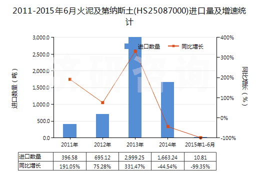 2011-2015年6月火泥及第納斯土(HS25087000)進口量及增速統(tǒng)計